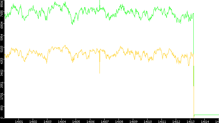 Entropy of Port vs. Time