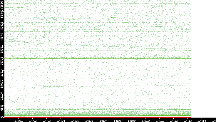 Src. Port vs. Time