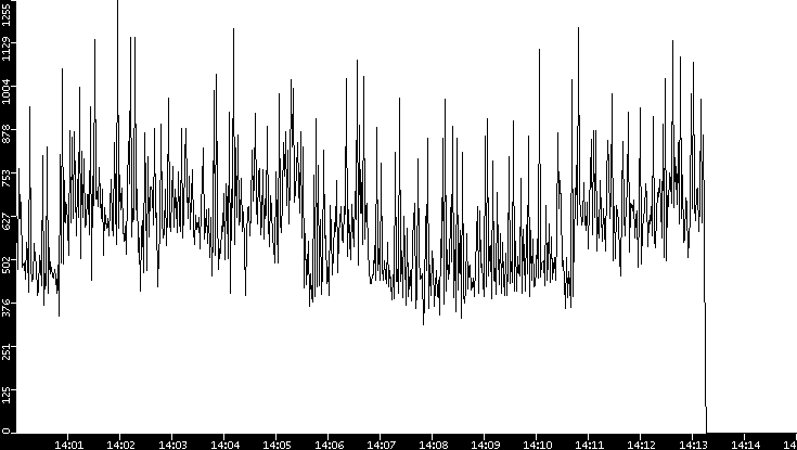 Throughput vs. Time