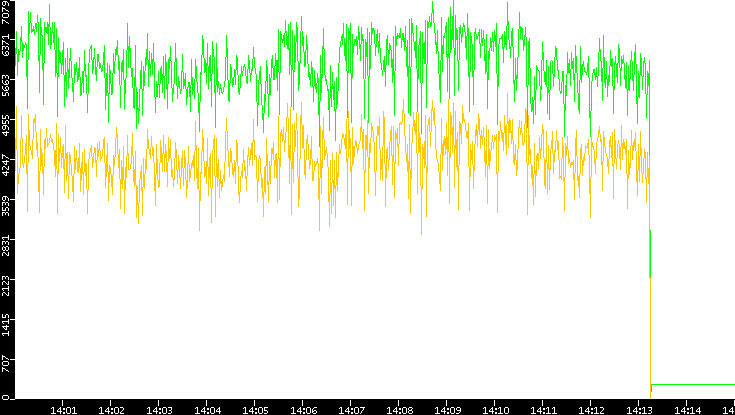 Entropy of Port vs. Time