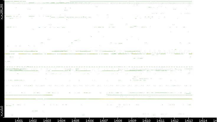Dest. IP vs. Time