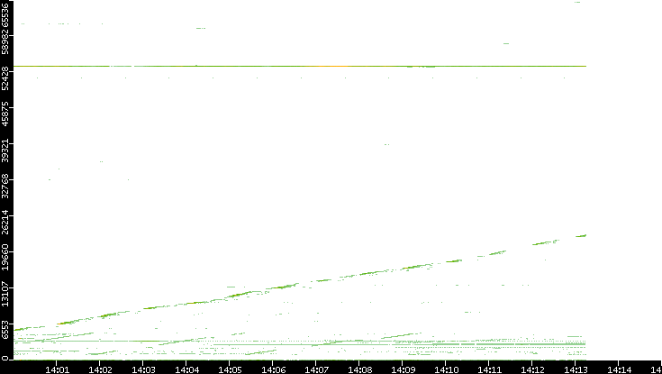Dest. Port vs. Time
