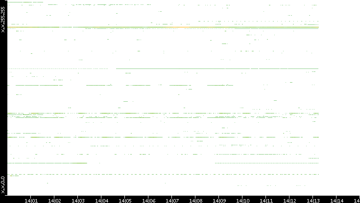 Src. IP vs. Time