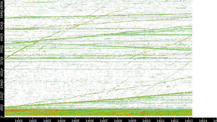 Src. Port vs. Time