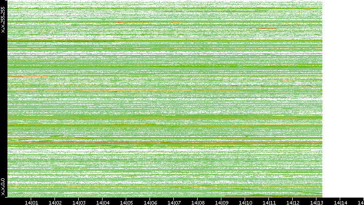 Dest. IP vs. Time