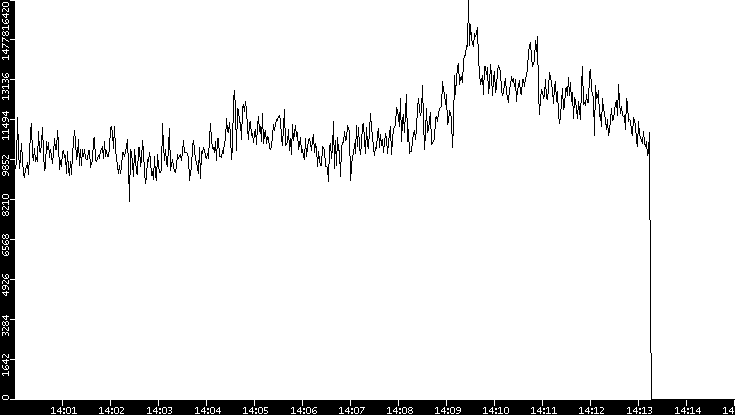 Throughput vs. Time