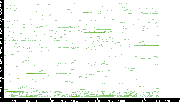 Dest. Port vs. Time