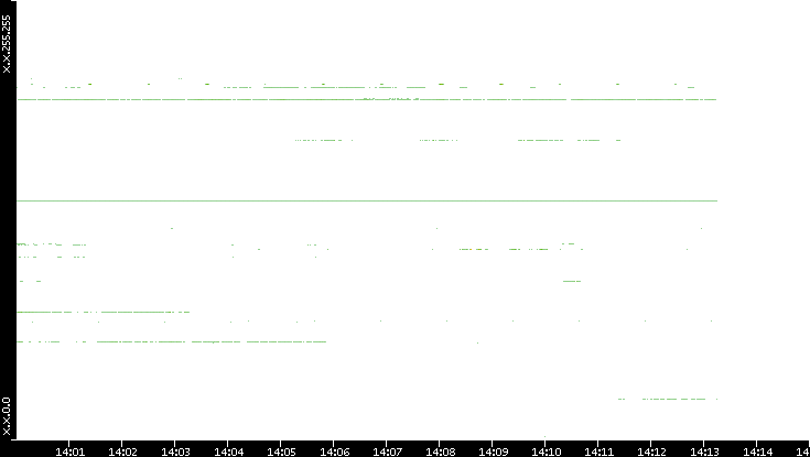 Dest. IP vs. Time
