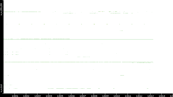 Src. IP vs. Time