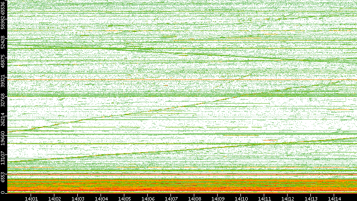 Dest. Port vs. Time