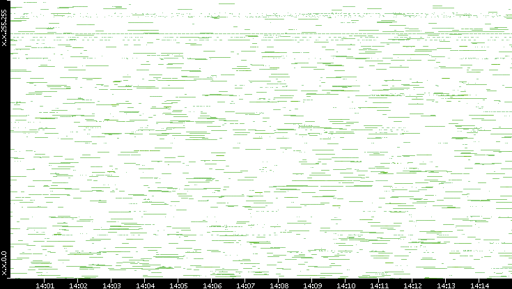 Src. IP vs. Time
