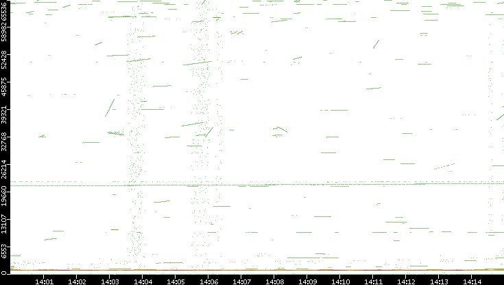 Src. Port vs. Time