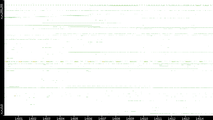 Dest. IP vs. Time