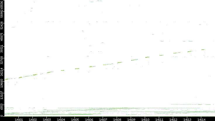 Dest. Port vs. Time