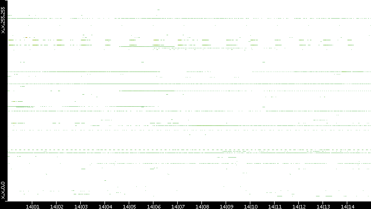 Src. IP vs. Time