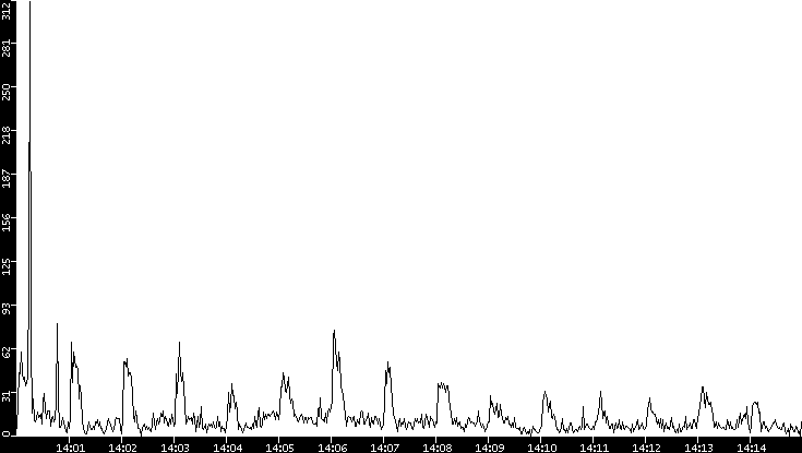 Throughput vs. Time