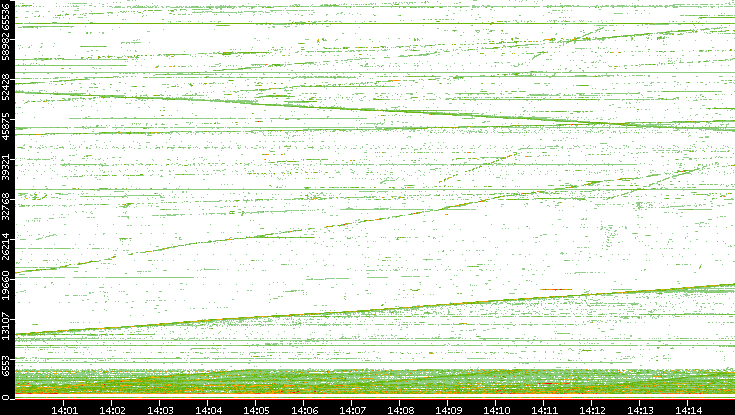 Dest. Port vs. Time