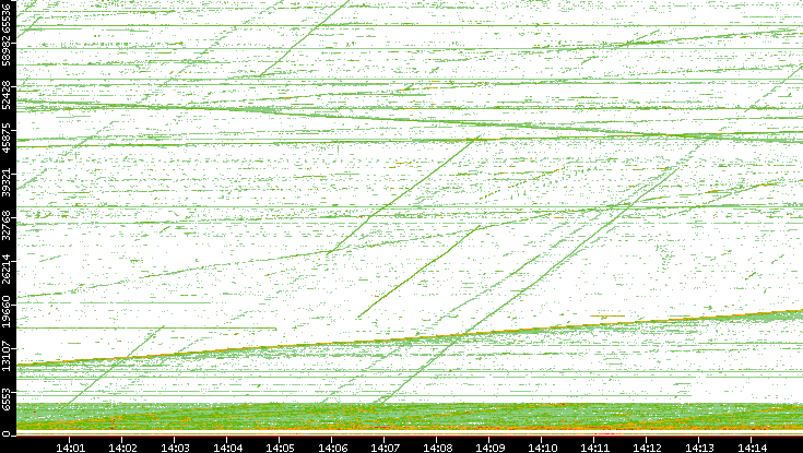 Src. Port vs. Time