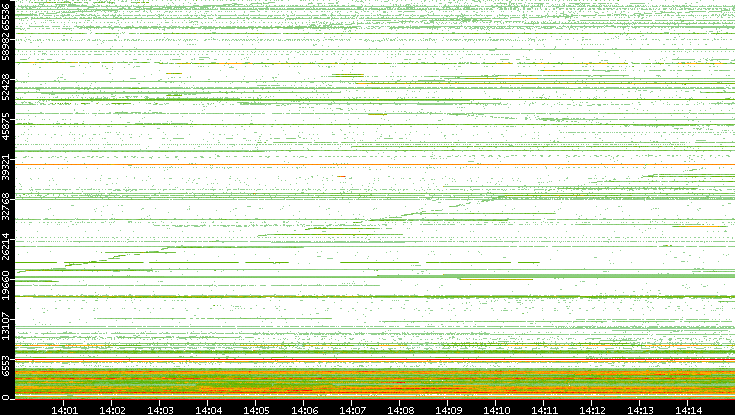 Dest. Port vs. Time