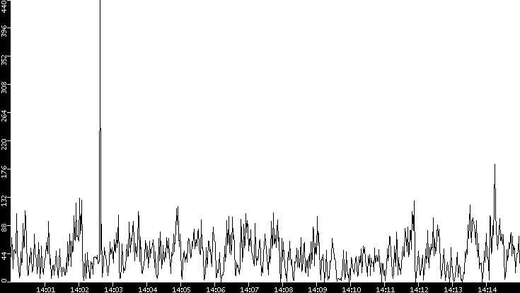 Throughput vs. Time