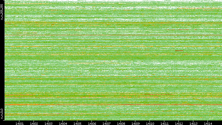 Dest. IP vs. Time