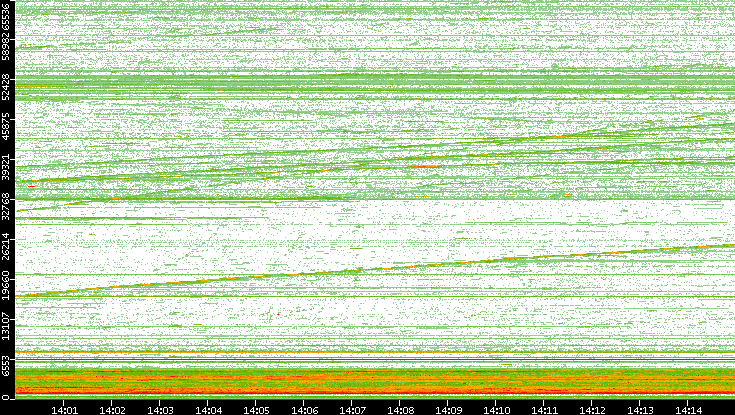 Dest. Port vs. Time
