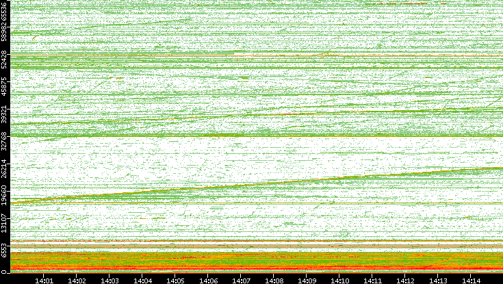 Src. Port vs. Time