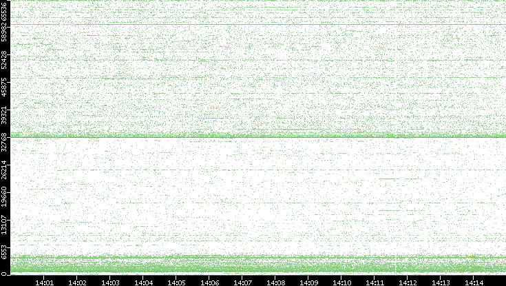Dest. Port vs. Time
