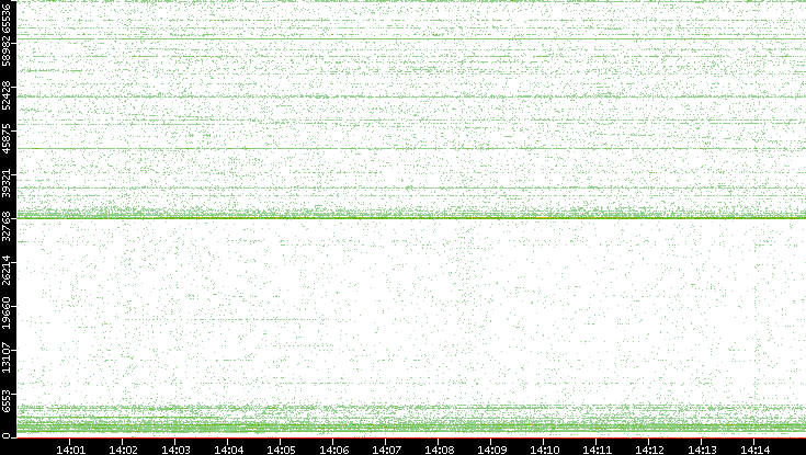 Src. Port vs. Time