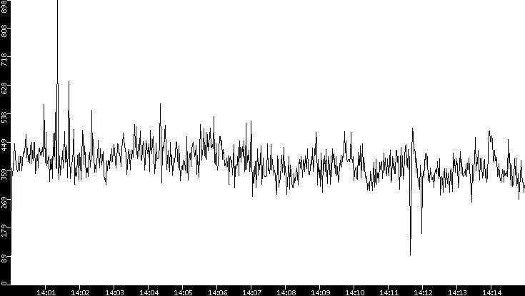 Throughput vs. Time