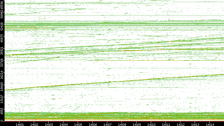 Dest. Port vs. Time