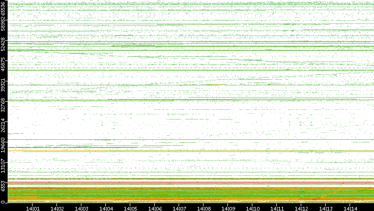 Src. Port vs. Time