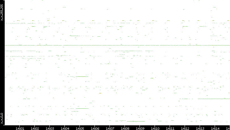 Src. IP vs. Time