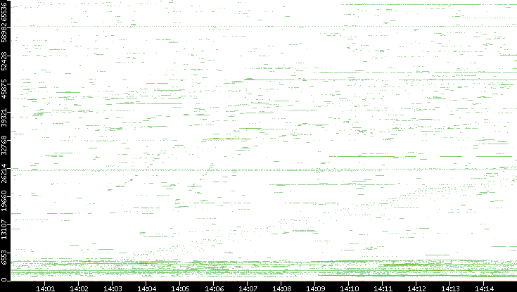 Dest. Port vs. Time