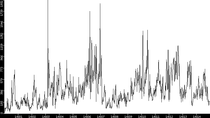 Throughput vs. Time