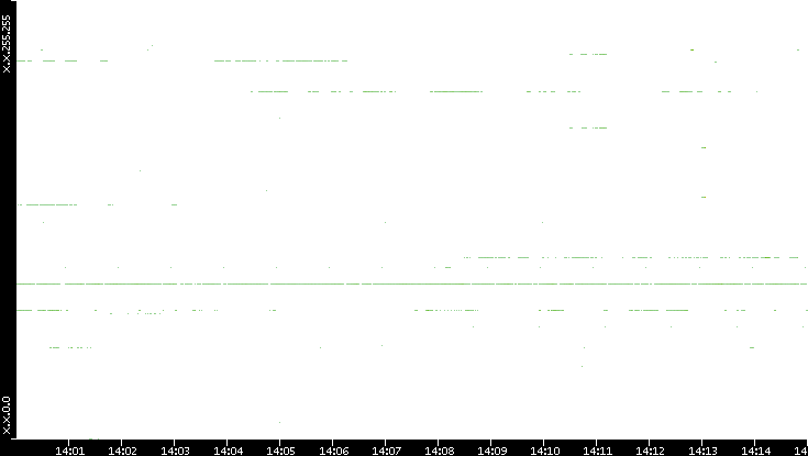 Dest. IP vs. Time