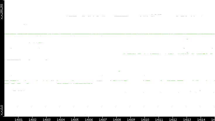 Src. IP vs. Time