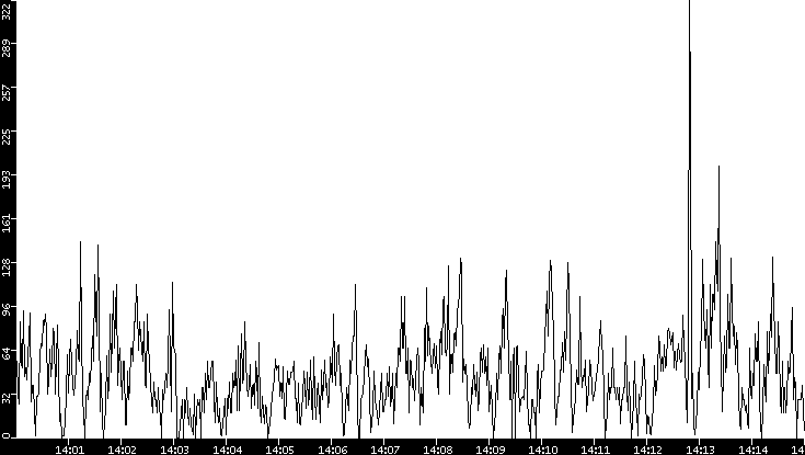 Throughput vs. Time