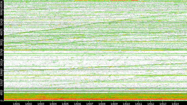 Dest. Port vs. Time