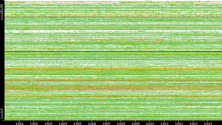 Src. IP vs. Time