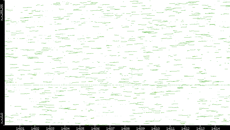Dest. IP vs. Time