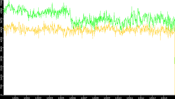 Entropy of Port vs. Time