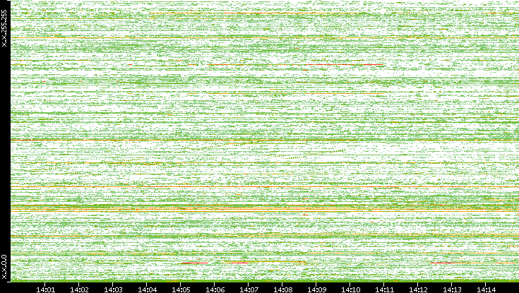 Dest. IP vs. Time
