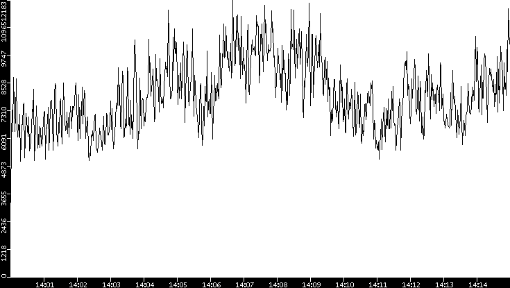 Throughput vs. Time