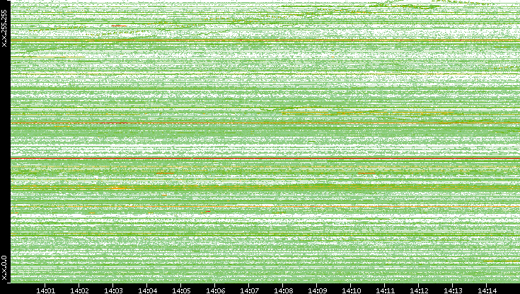 Dest. IP vs. Time