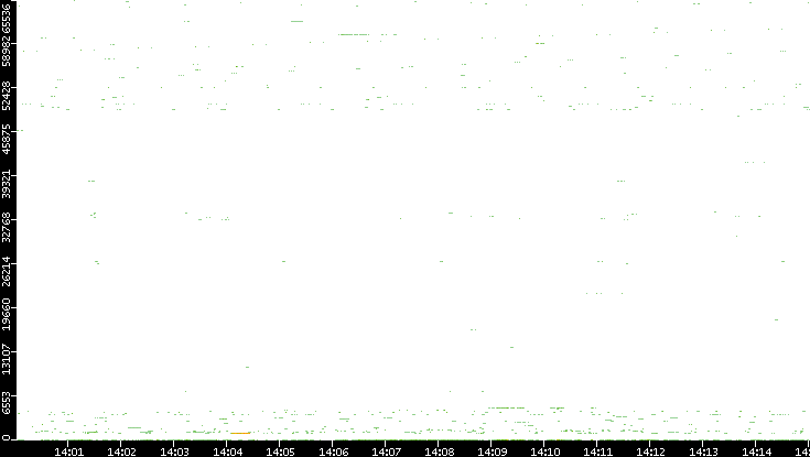 Src. Port vs. Time