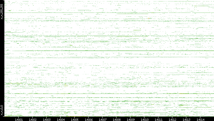 Dest. IP vs. Time