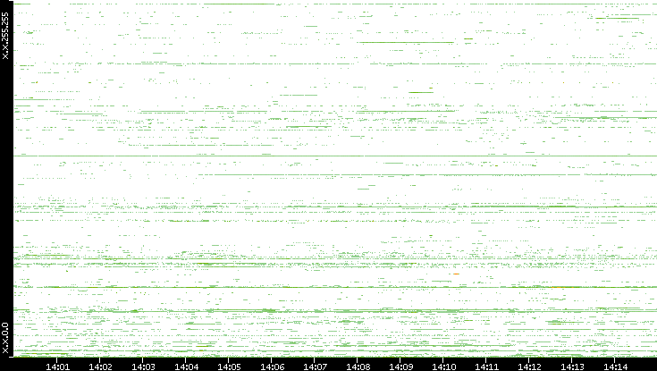Src. IP vs. Time