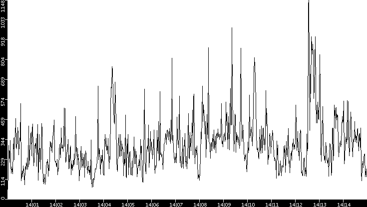Throughput vs. Time
