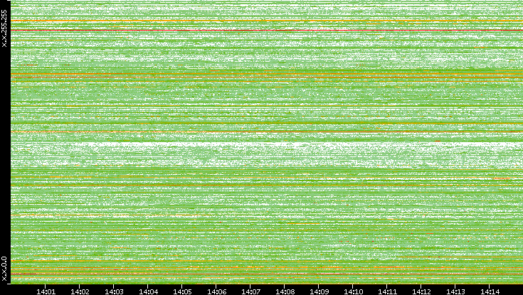 Dest. IP vs. Time